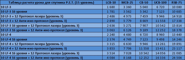 Таблица расчета урона для спутника P.E.T..jpg